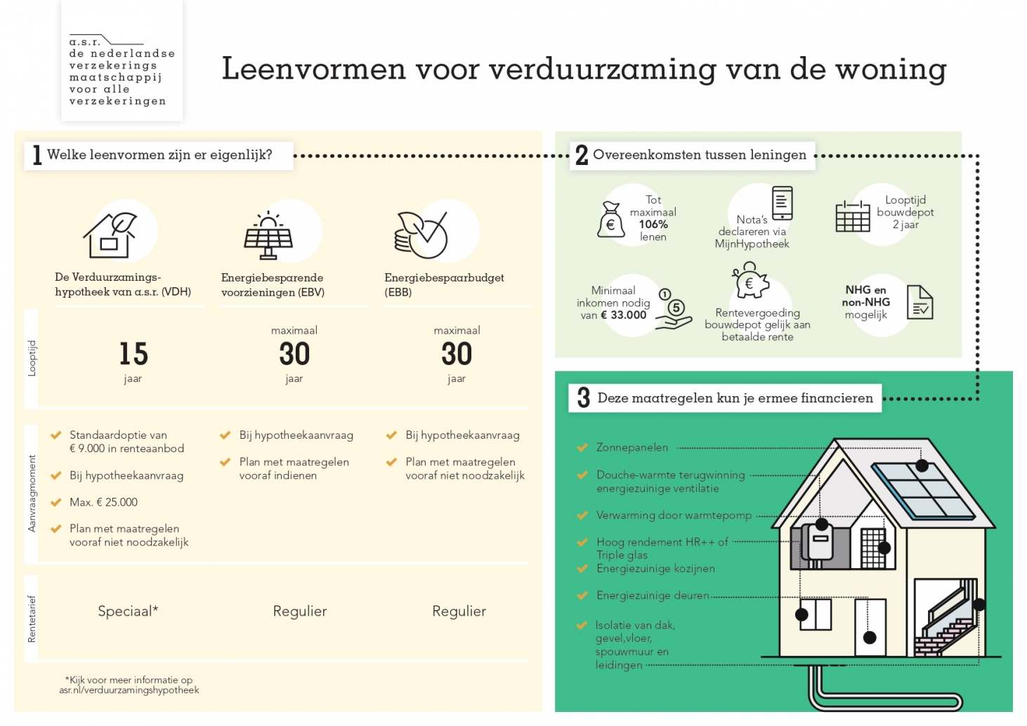 ASR hypotheken infographic Verduurzaming